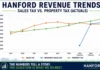 What Happened to Hanford's Economic Growth? - Hanford financial direction