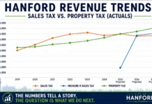 What Happened to Hanford’s Economic Growth? What Happened to Hanford's Economic Growth? - Hanford financial direction