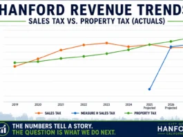 What Happened to Hanford's Economic Growth? - Hanford financial direction