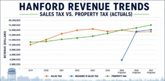 What Happened to Hanford's Economic Growth? - Hanford financial direction