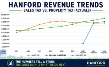 What Happened to Hanford’s Economic Growth? What Happened to Hanford's Economic Growth? - Hanford financial direction