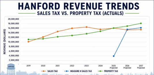 What Happened to Hanford's Economic Growth? - Hanford financial direction