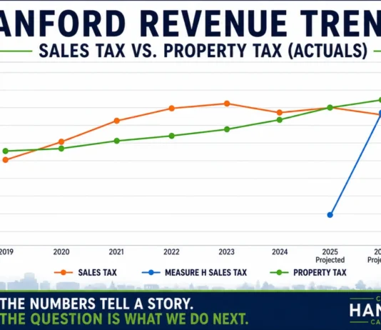 What Happened to Hanford’s Economic Growth? What Happened to Hanford's Economic Growth? - Hanford financial direction