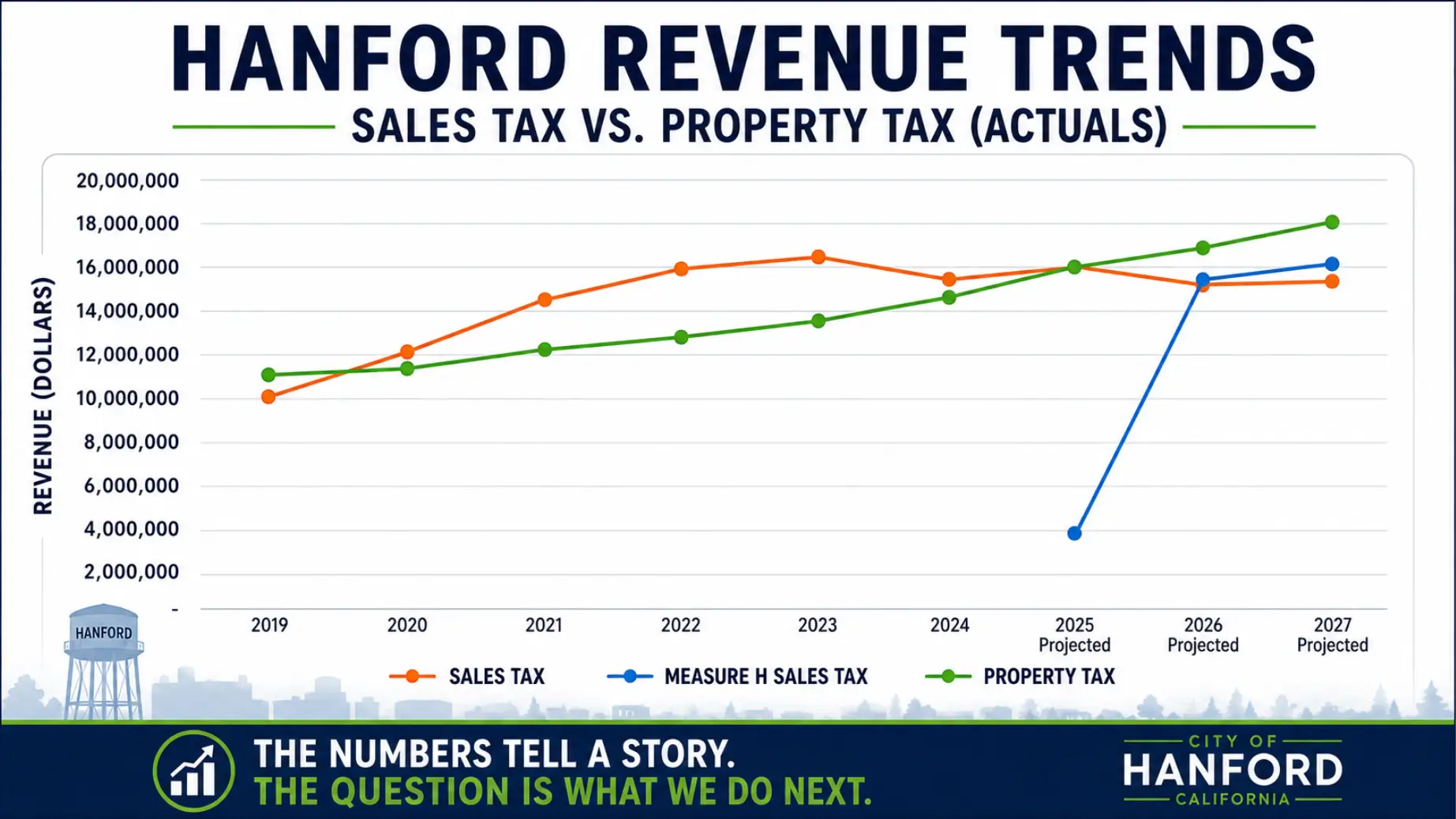 What Happened to Hanford's Economic Growth? - Hanford financial direction What Happened to Hanford's Economic Growth? - Hanford financial direction
